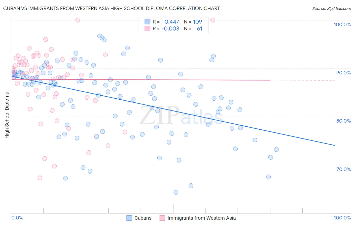 Cuban vs Immigrants from Western Asia High School Diploma