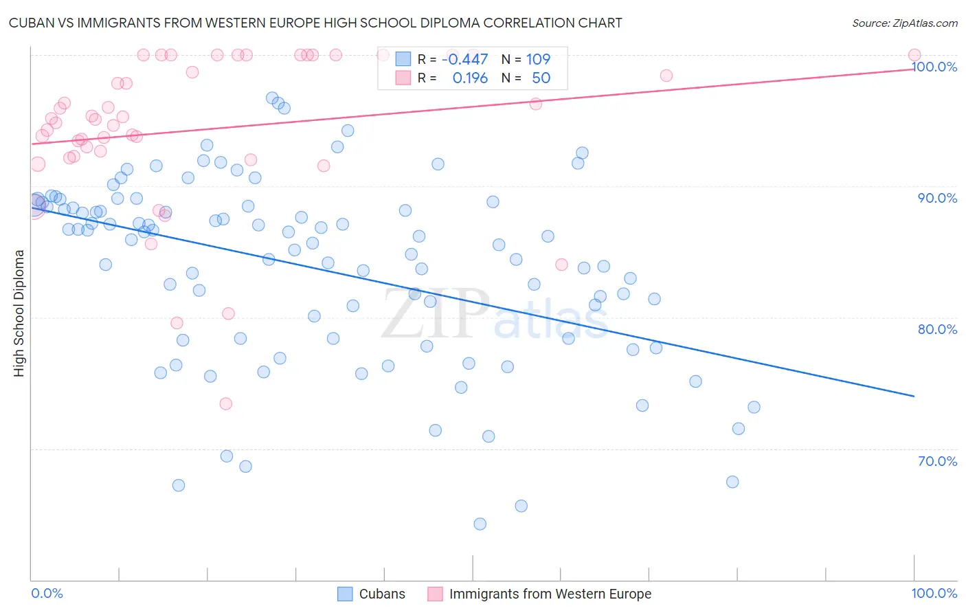 Cuban vs Immigrants from Western Europe High School Diploma