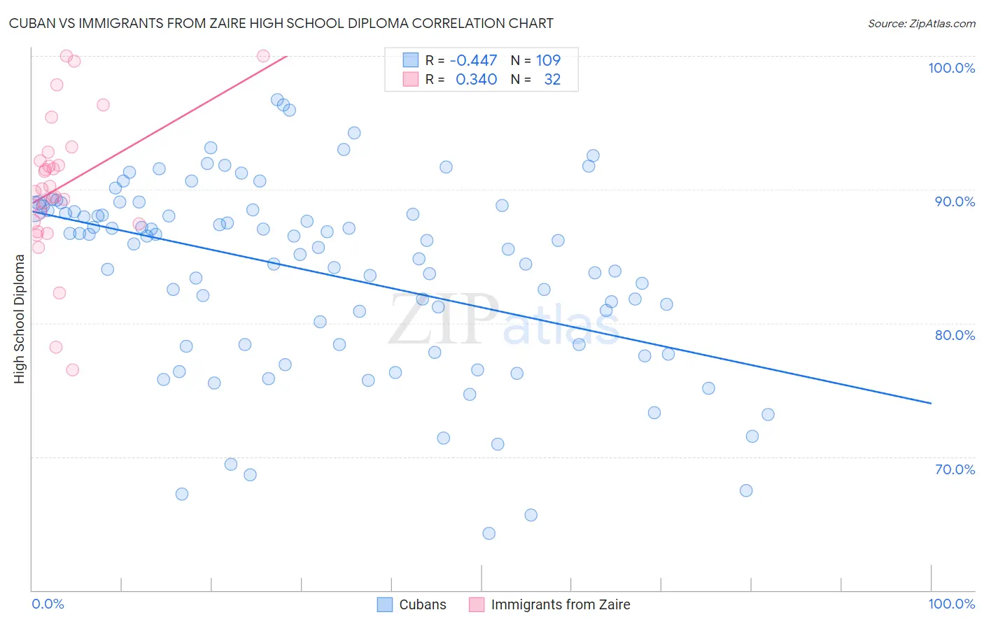 Cuban vs Immigrants from Zaire High School Diploma