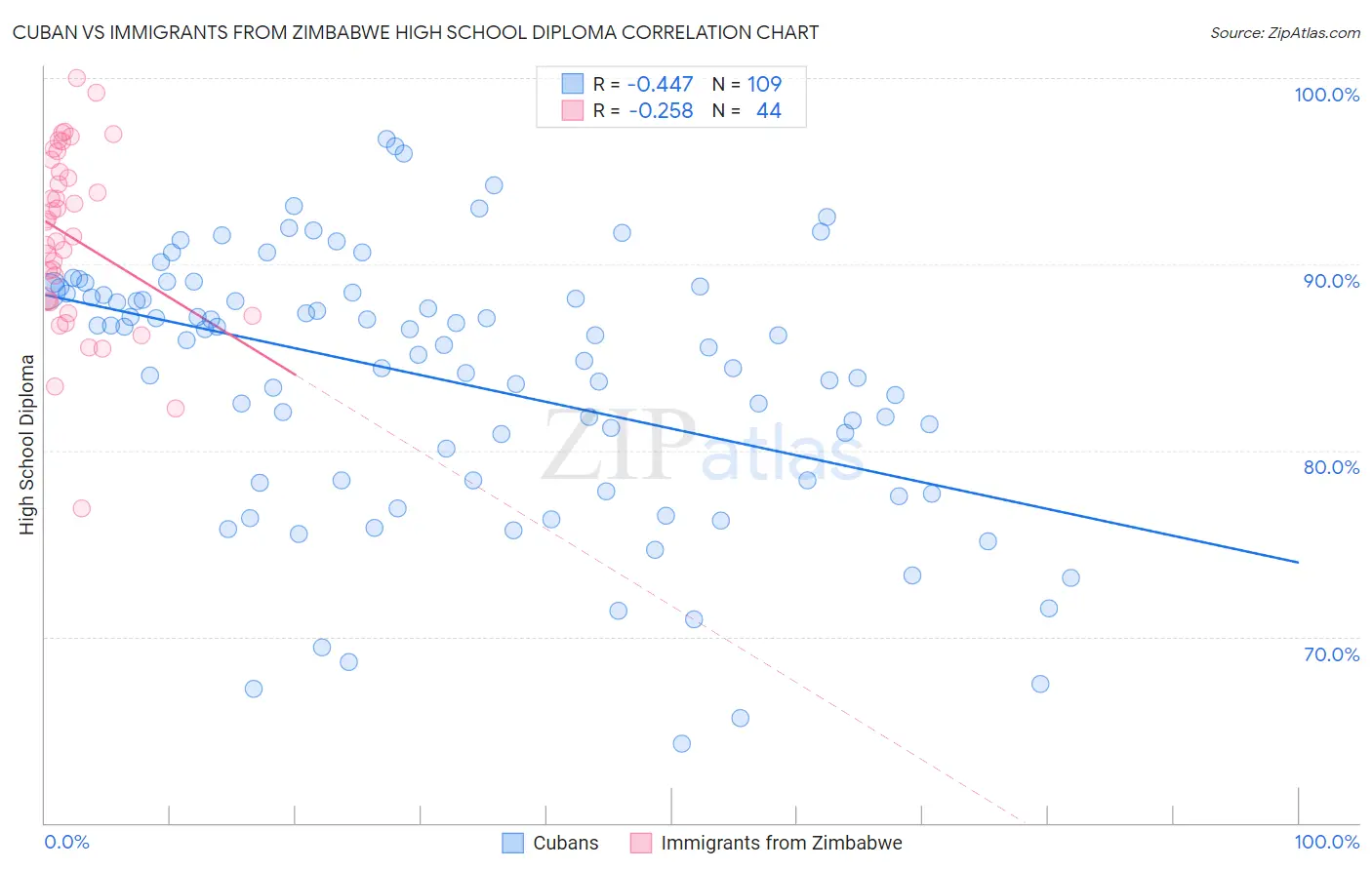 Cuban vs Immigrants from Zimbabwe High School Diploma