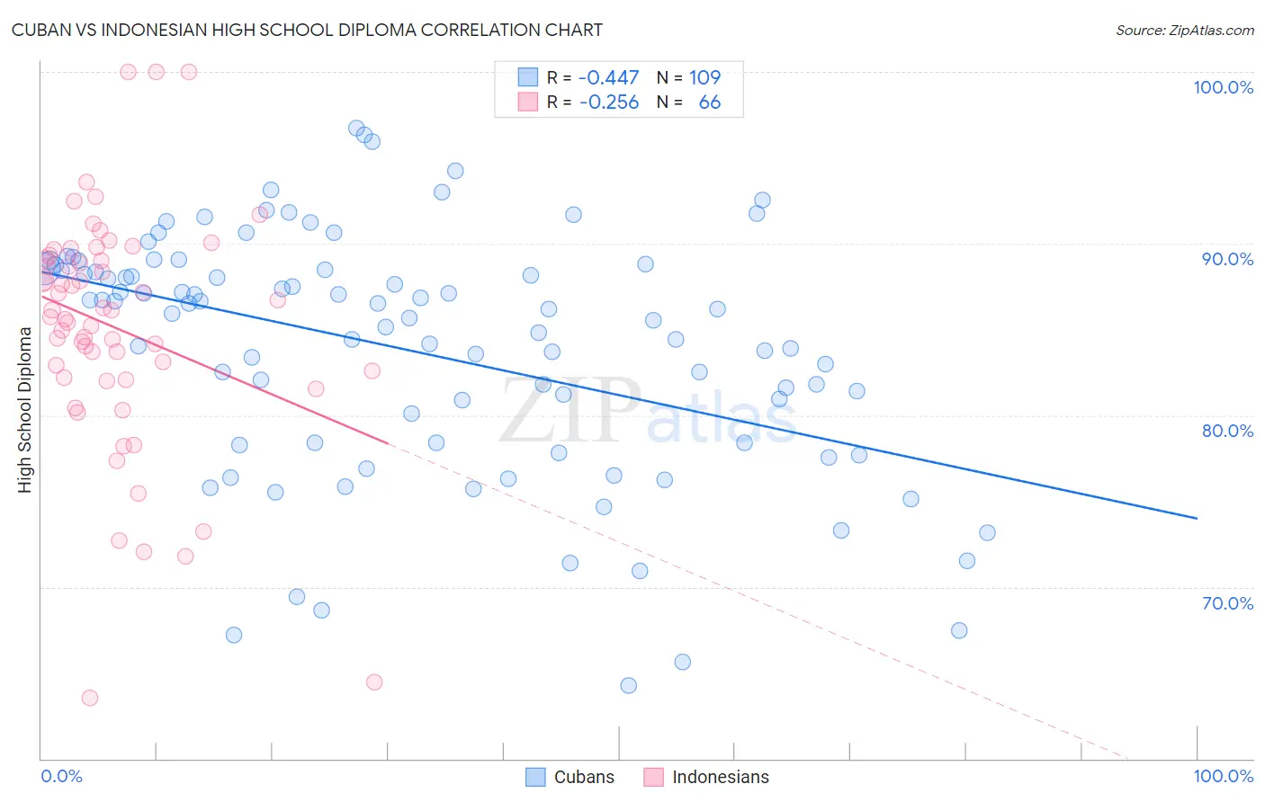 Cuban vs Indonesian High School Diploma