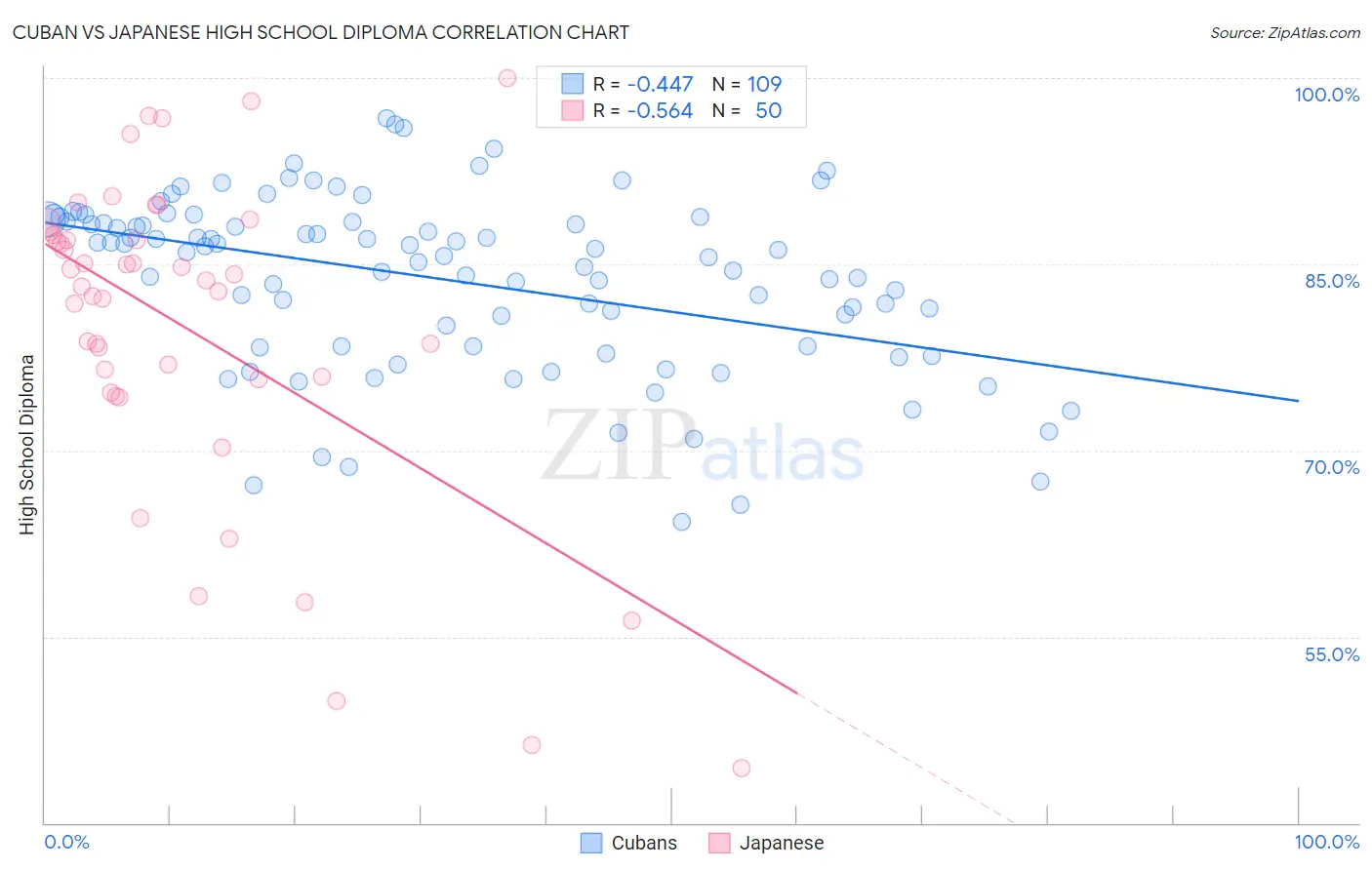 Cuban vs Japanese High School Diploma