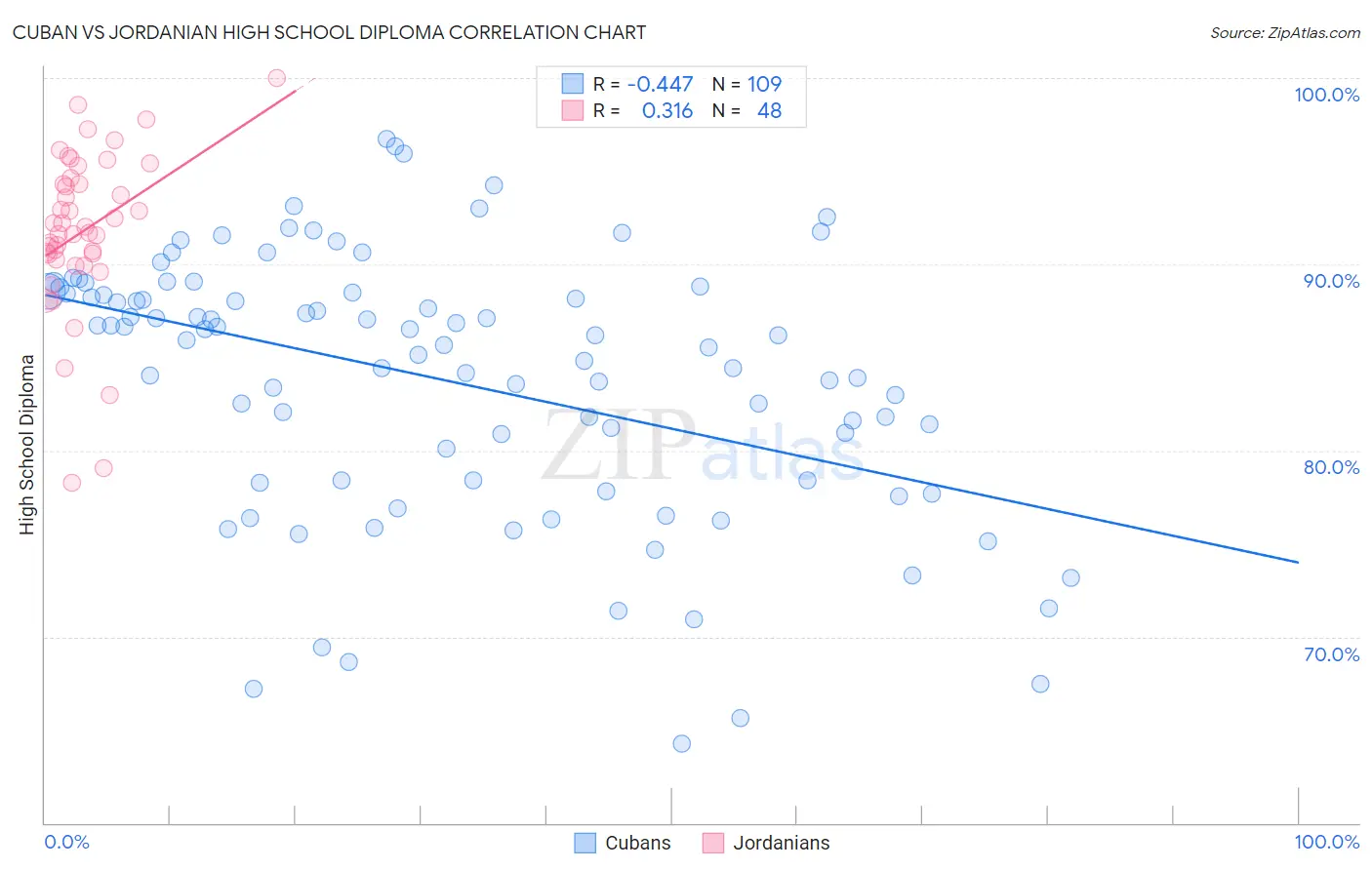 Cuban vs Jordanian High School Diploma