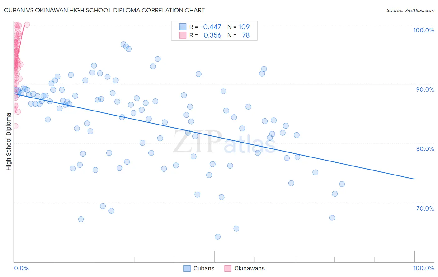 Cuban vs Okinawan High School Diploma