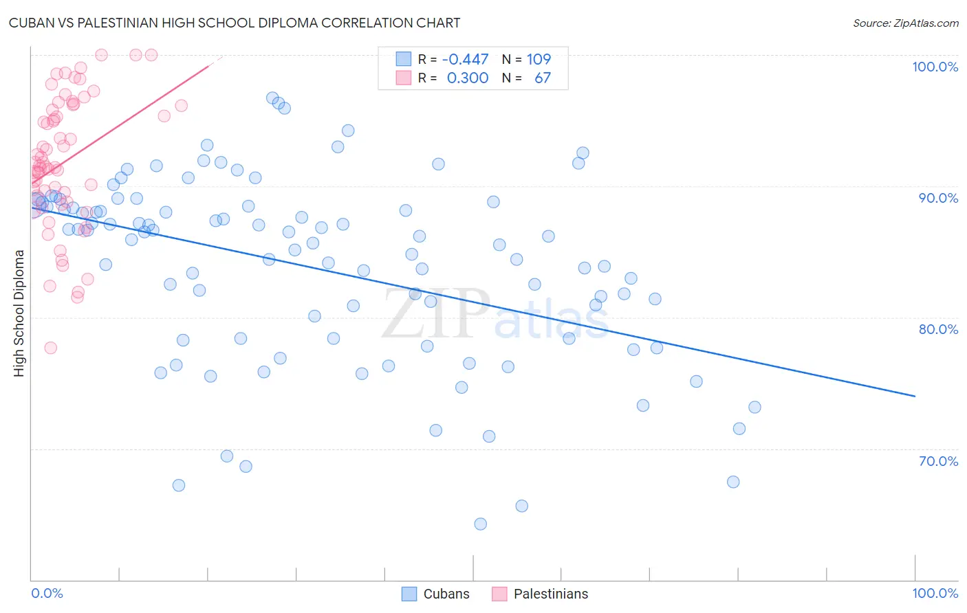 Cuban vs Palestinian High School Diploma