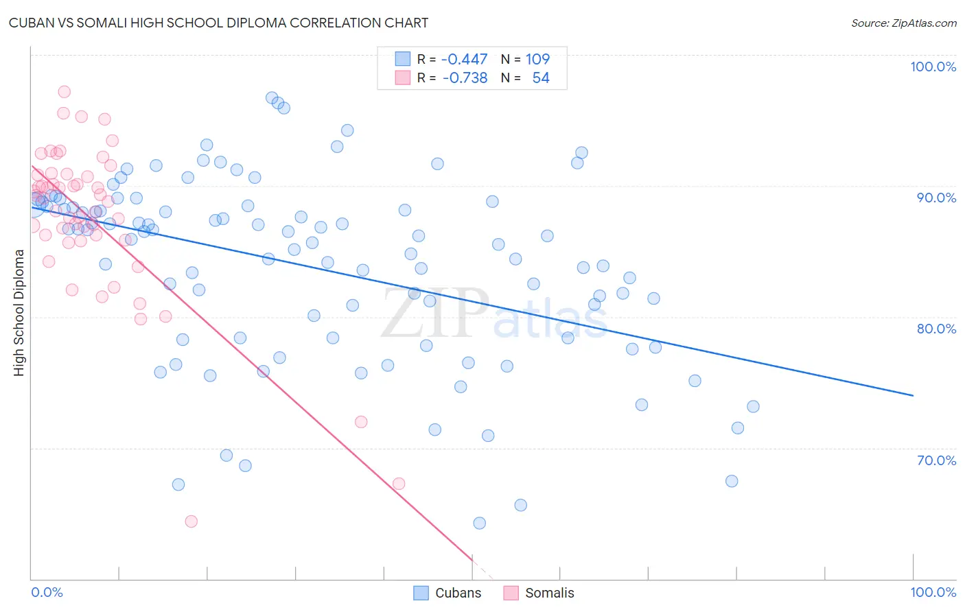 Cuban vs Somali High School Diploma