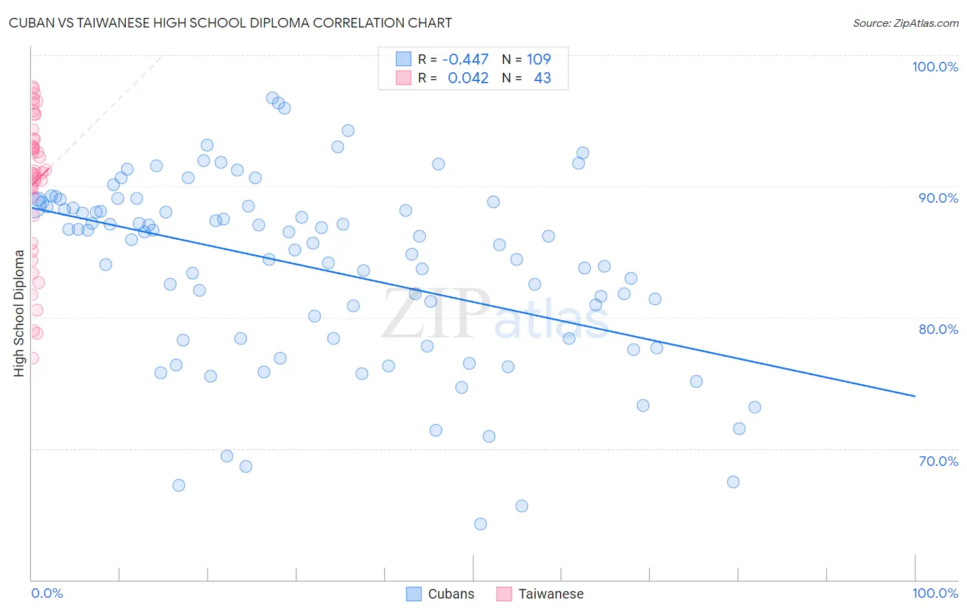Cuban vs Taiwanese High School Diploma