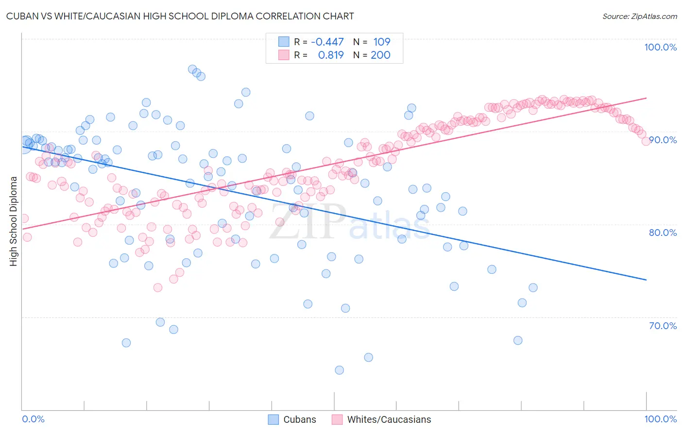 Cuban vs White/Caucasian High School Diploma