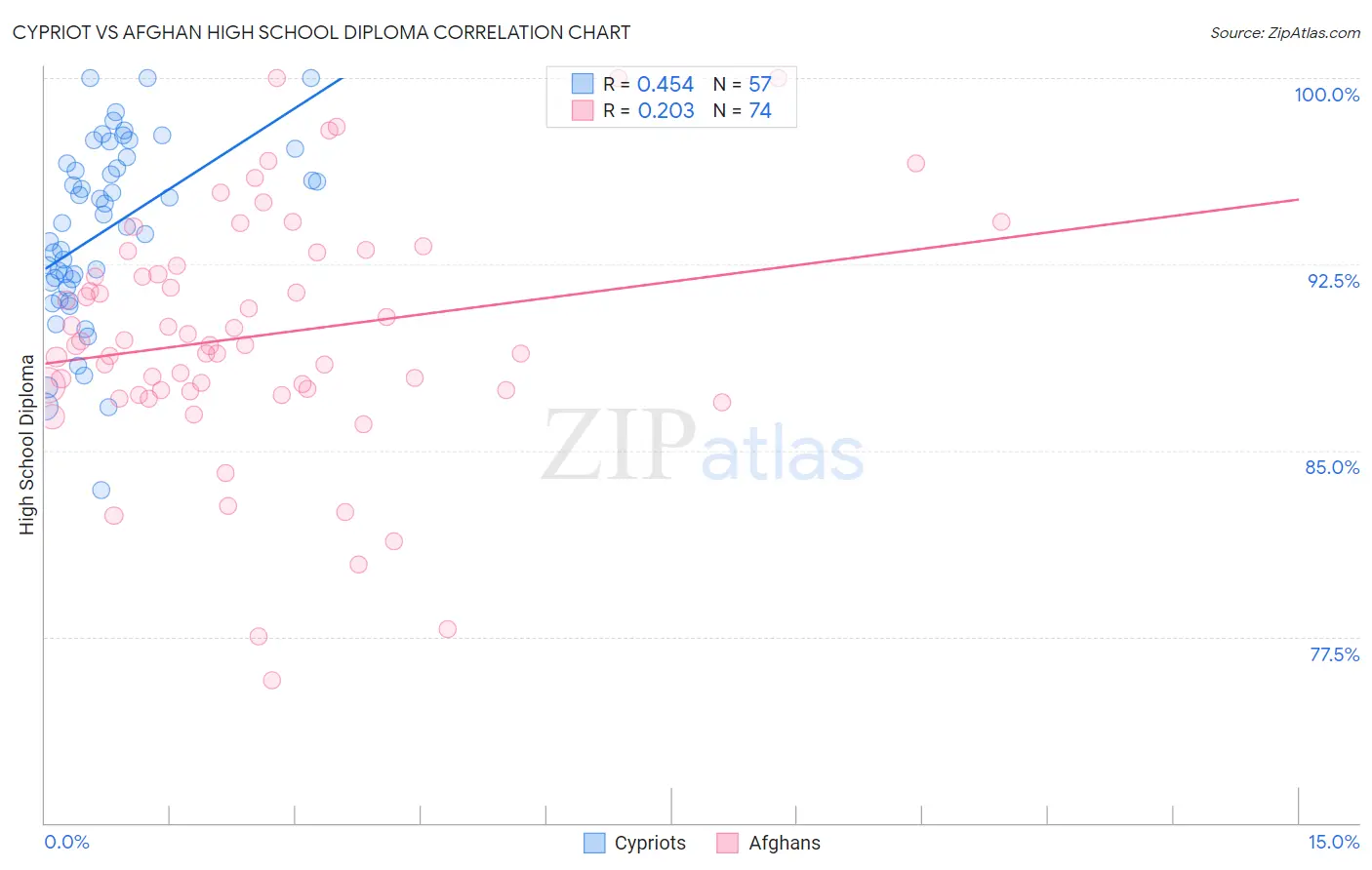 Cypriot vs Afghan High School Diploma