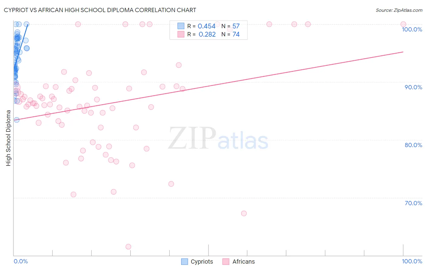 Cypriot vs African High School Diploma