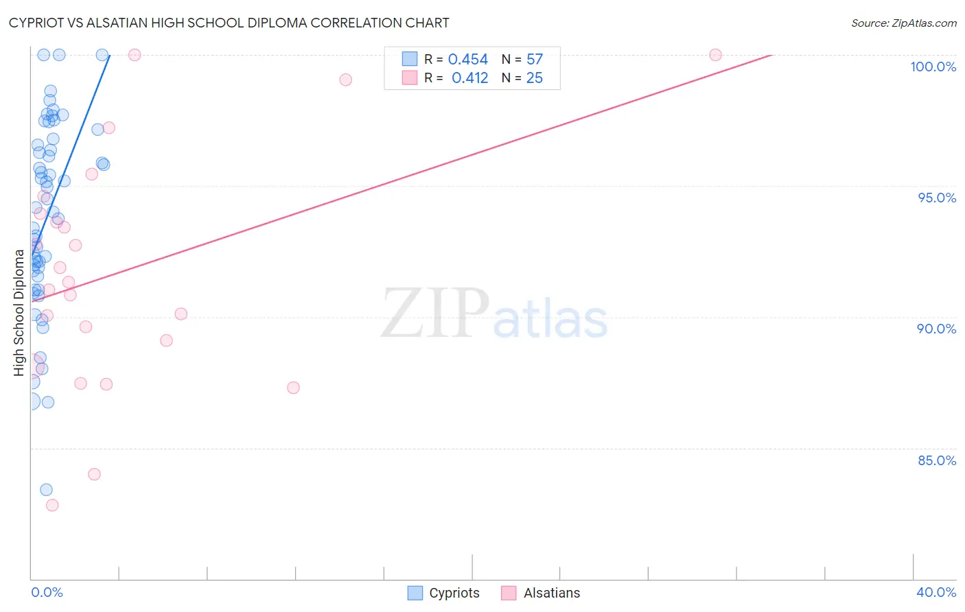 Cypriot vs Alsatian High School Diploma