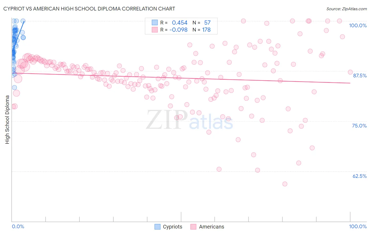 Cypriot vs American High School Diploma