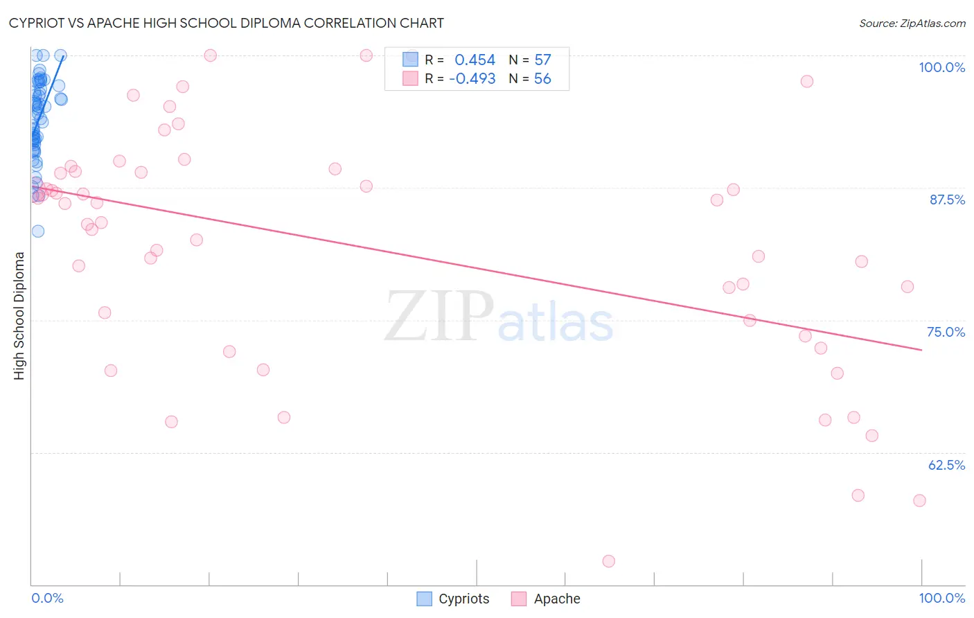 Cypriot vs Apache High School Diploma
