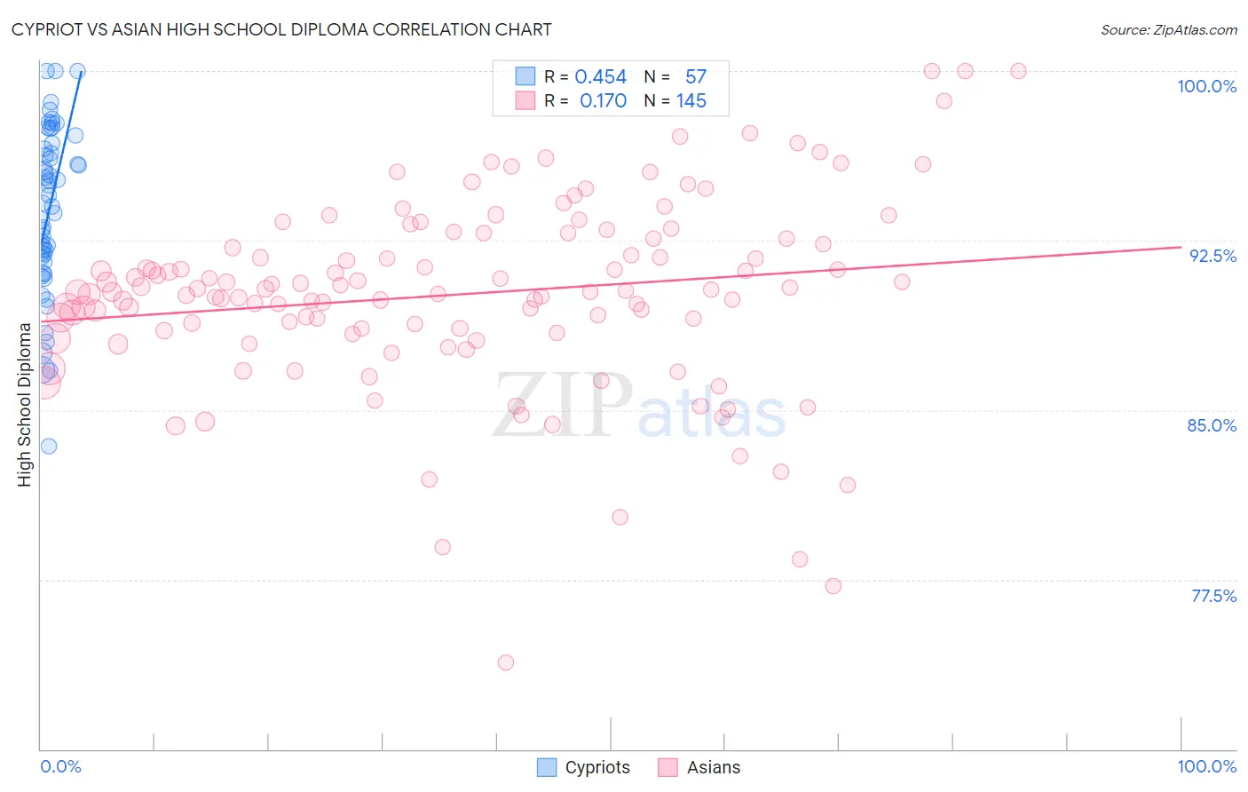 Cypriot vs Asian High School Diploma