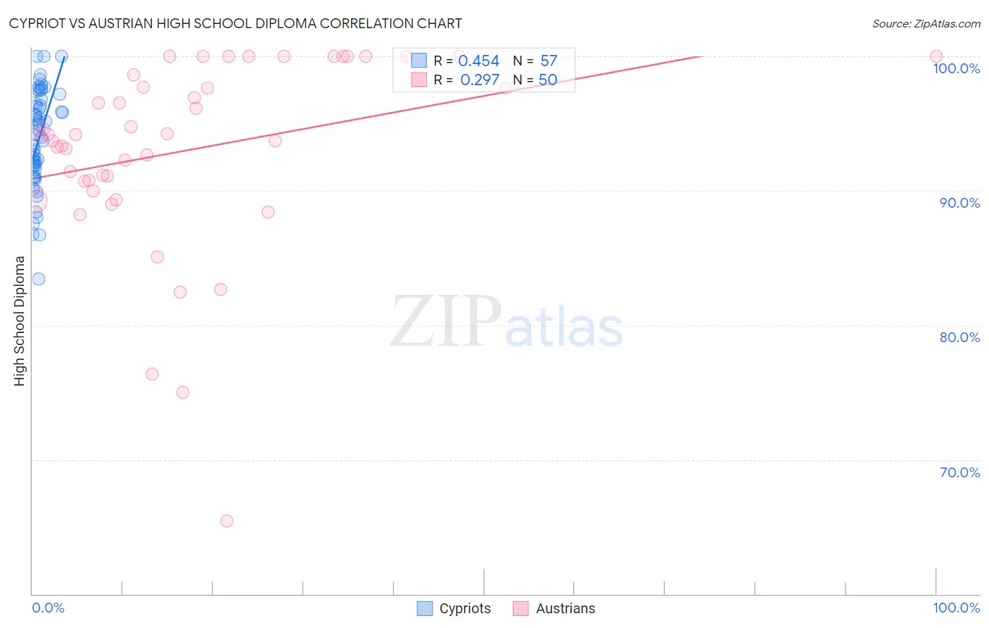 Cypriot vs Austrian High School Diploma