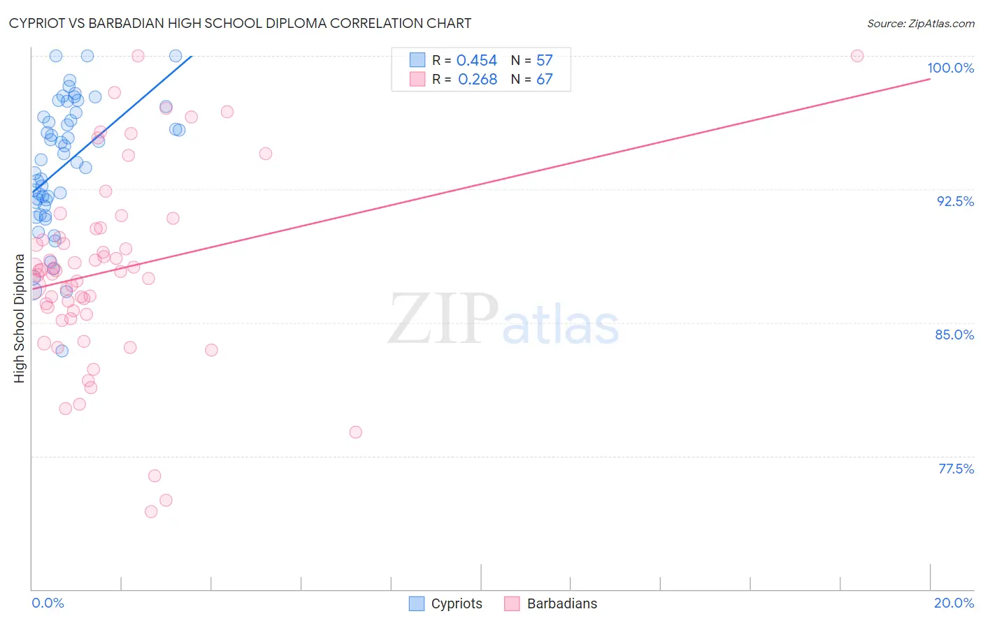 Cypriot vs Barbadian High School Diploma