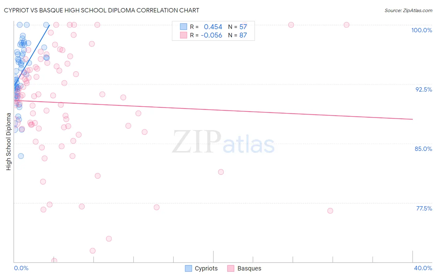 Cypriot vs Basque High School Diploma