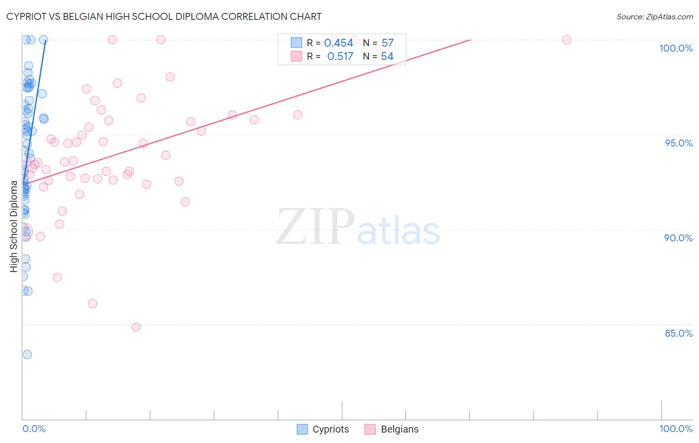 Cypriot vs Belgian High School Diploma