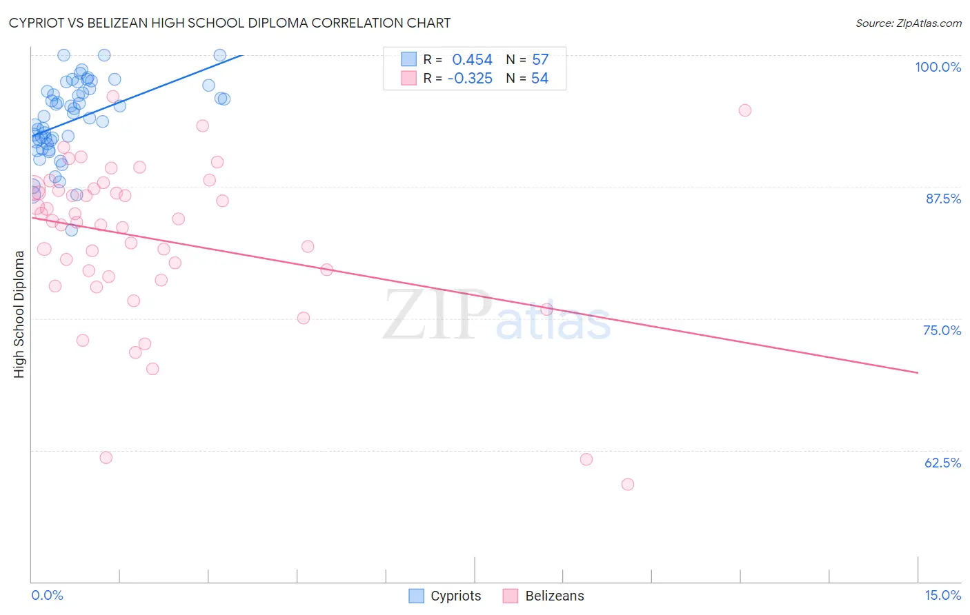 Cypriot vs Belizean High School Diploma