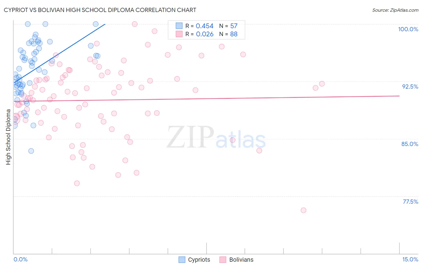 Cypriot vs Bolivian High School Diploma