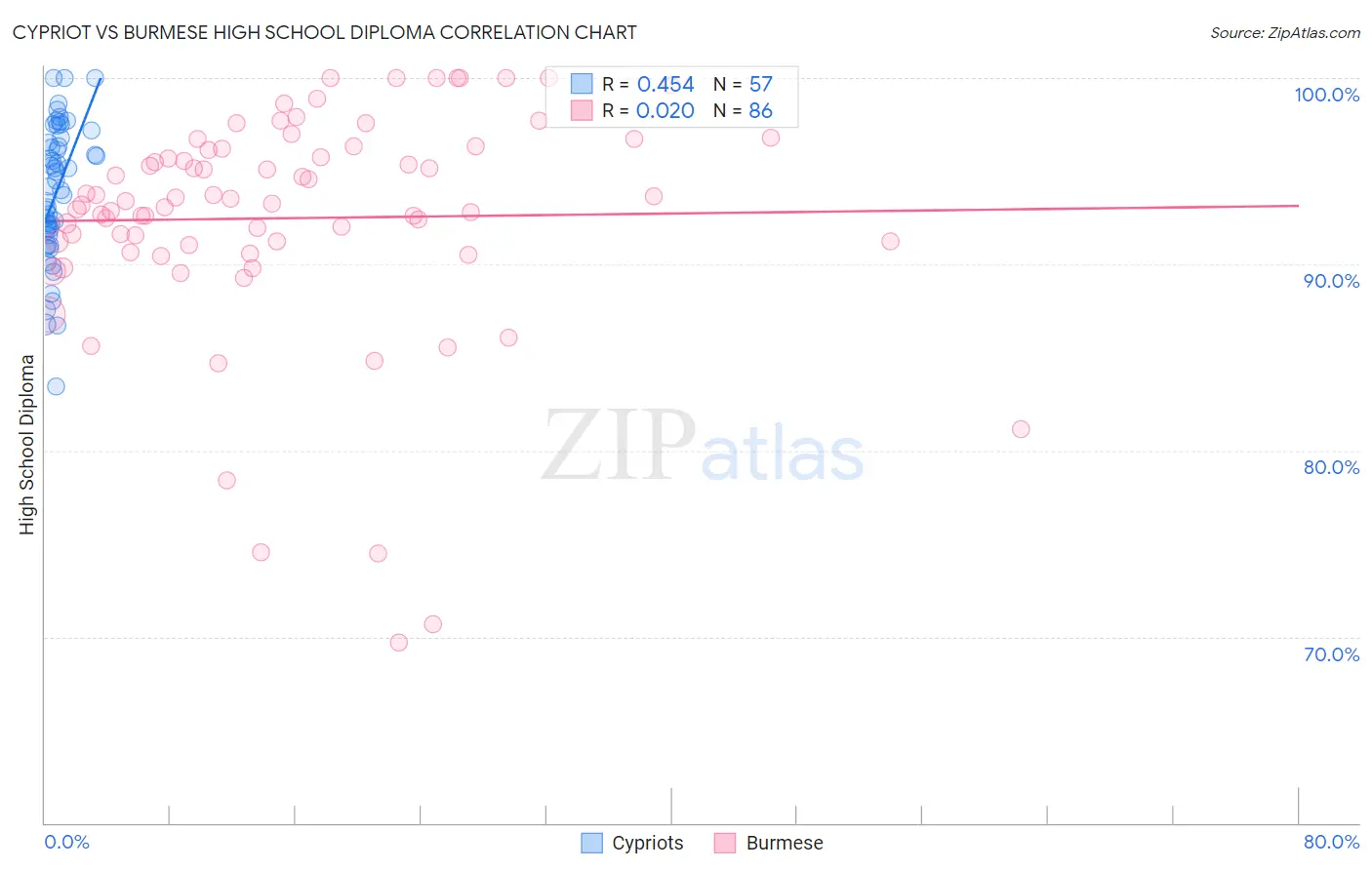 Cypriot vs Burmese High School Diploma