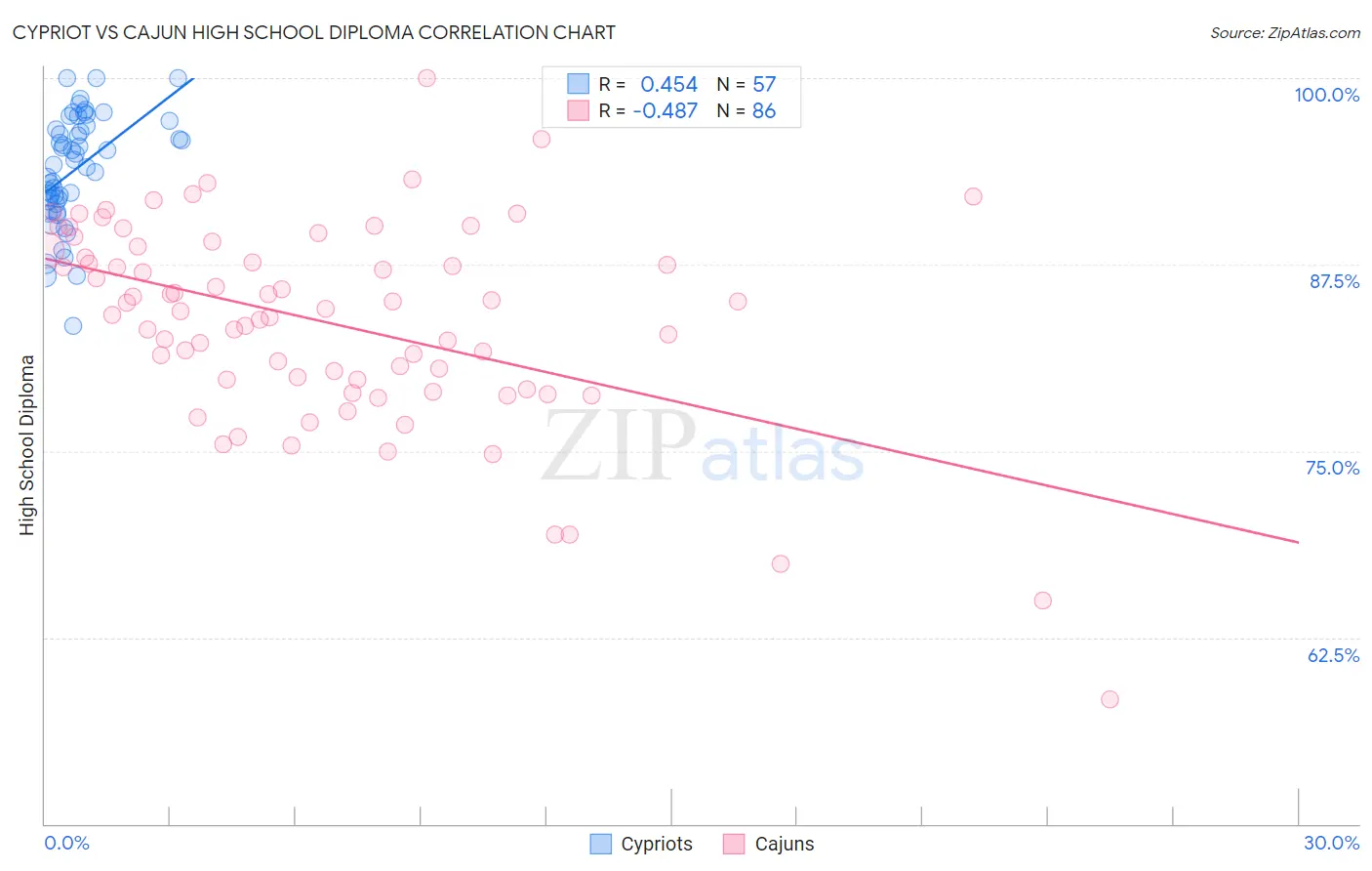 Cypriot vs Cajun High School Diploma