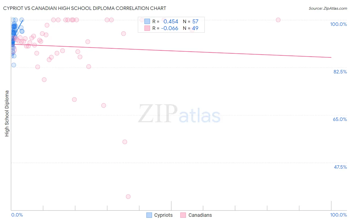 Cypriot vs Canadian High School Diploma