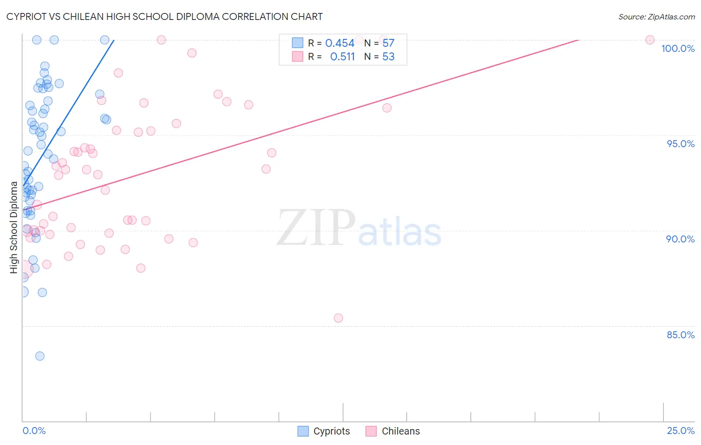 Cypriot vs Chilean High School Diploma