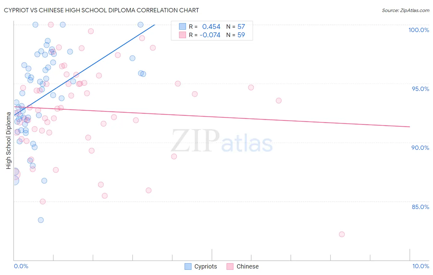 Cypriot vs Chinese High School Diploma