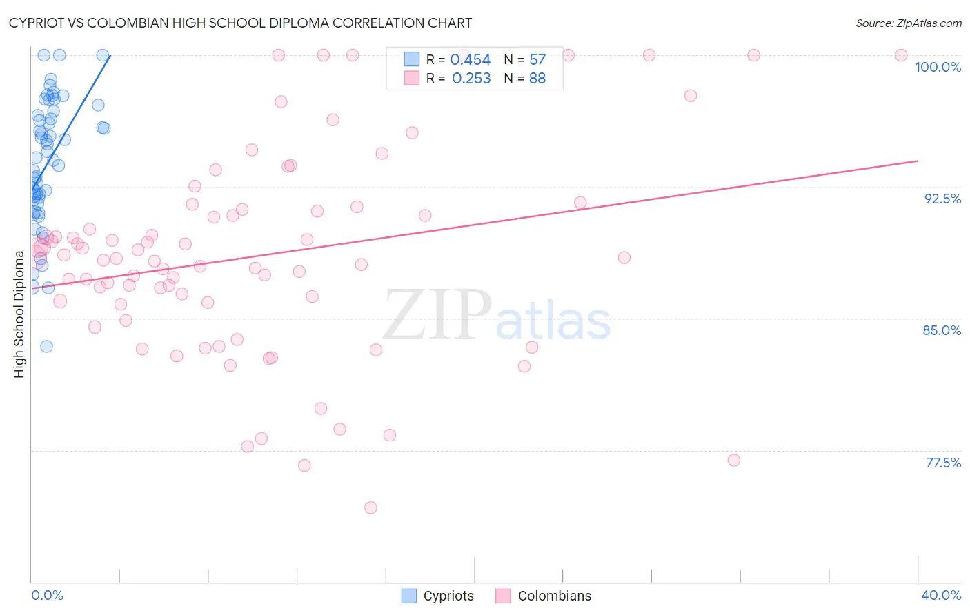 Cypriot vs Colombian High School Diploma