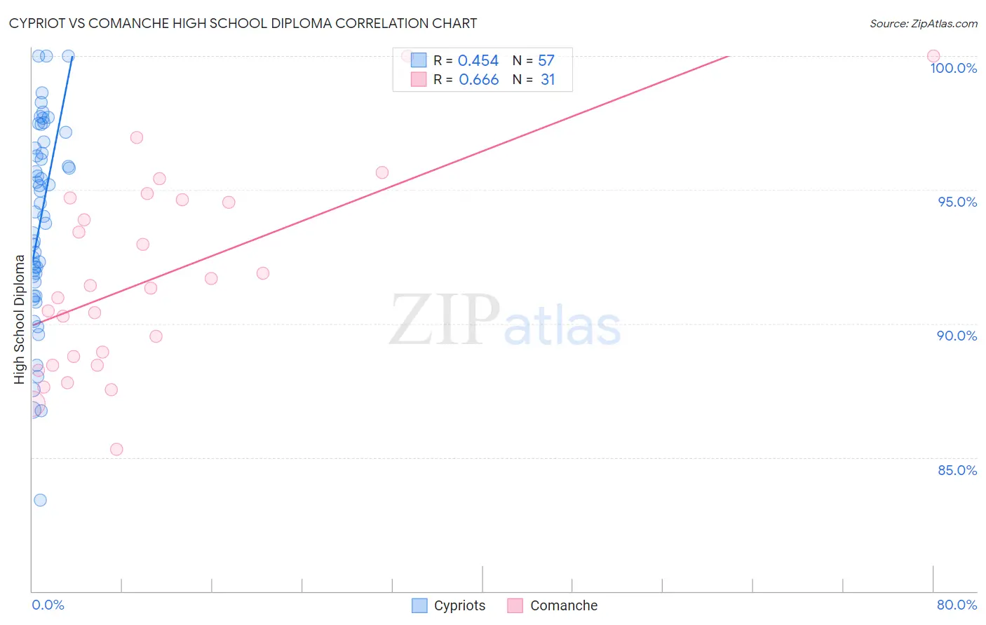 Cypriot vs Comanche High School Diploma