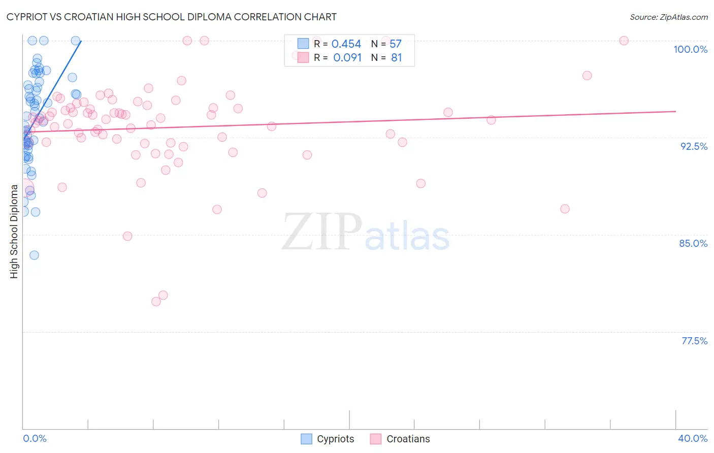 Cypriot vs Croatian High School Diploma