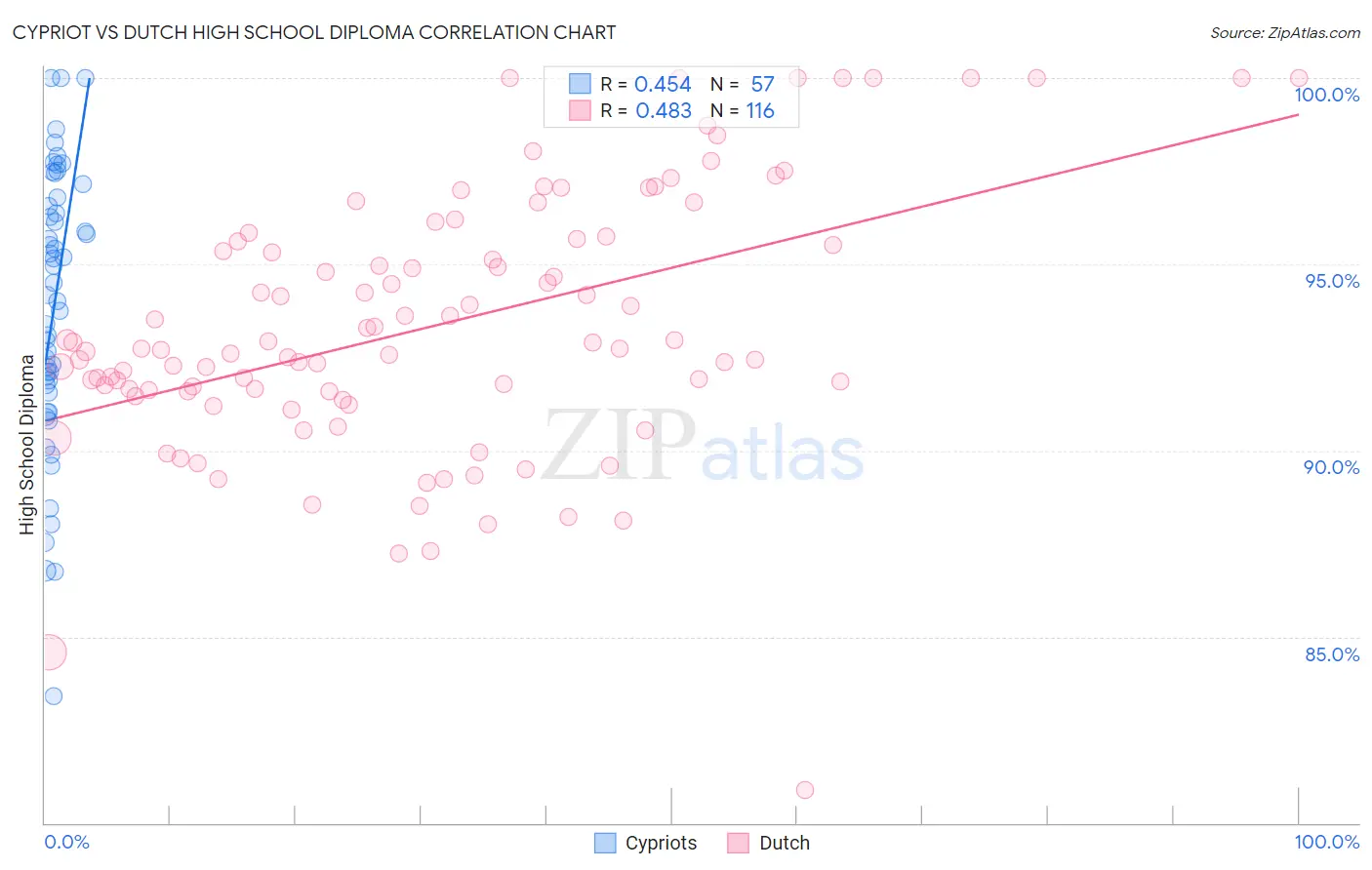 Cypriot vs Dutch High School Diploma