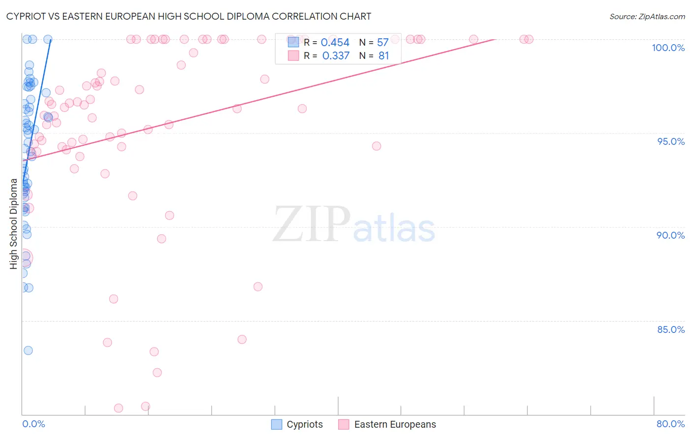 Cypriot vs Eastern European High School Diploma