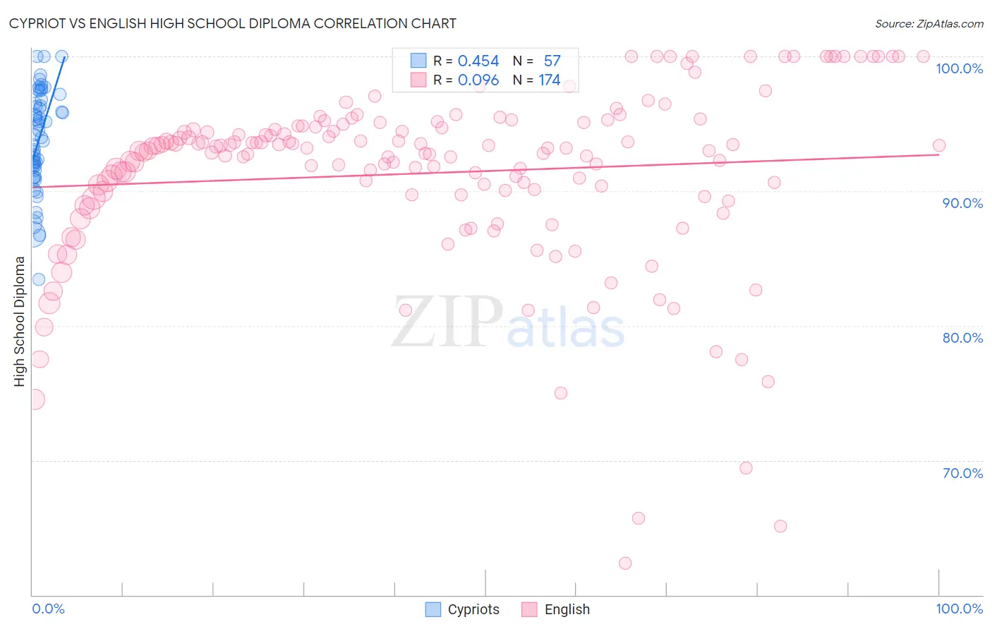 Cypriot vs English High School Diploma