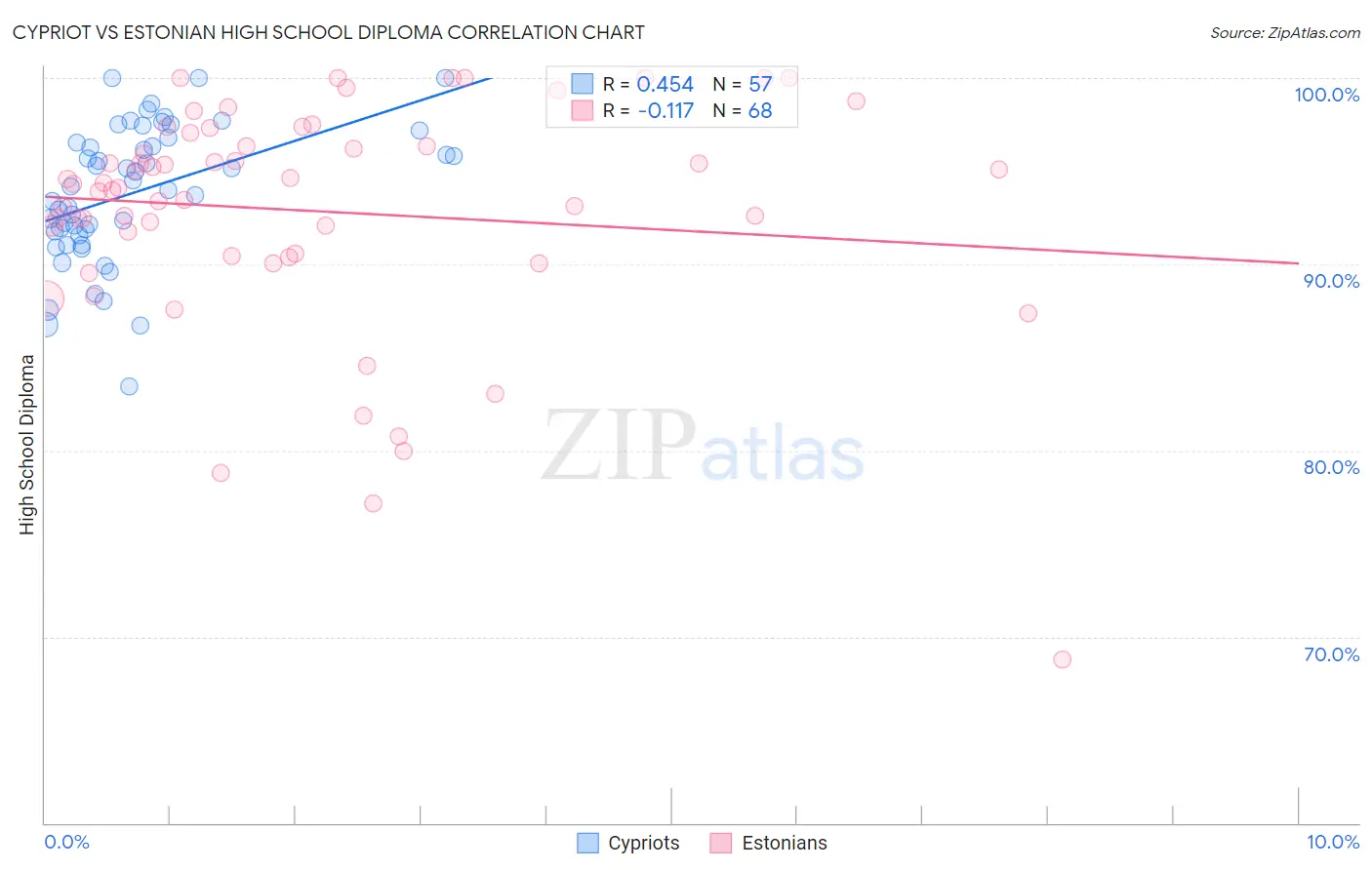 Cypriot vs Estonian High School Diploma