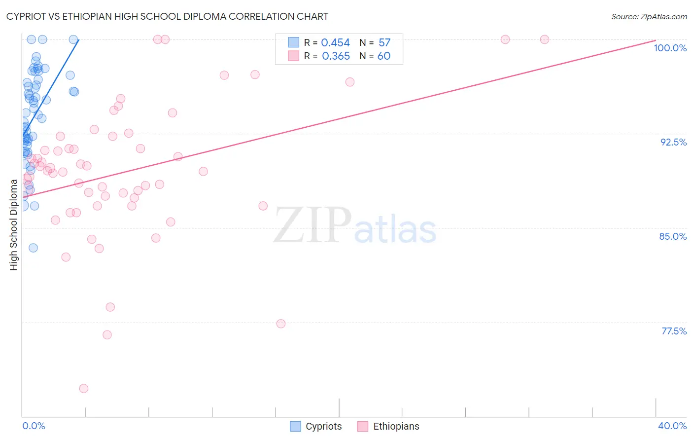 Cypriot vs Ethiopian High School Diploma