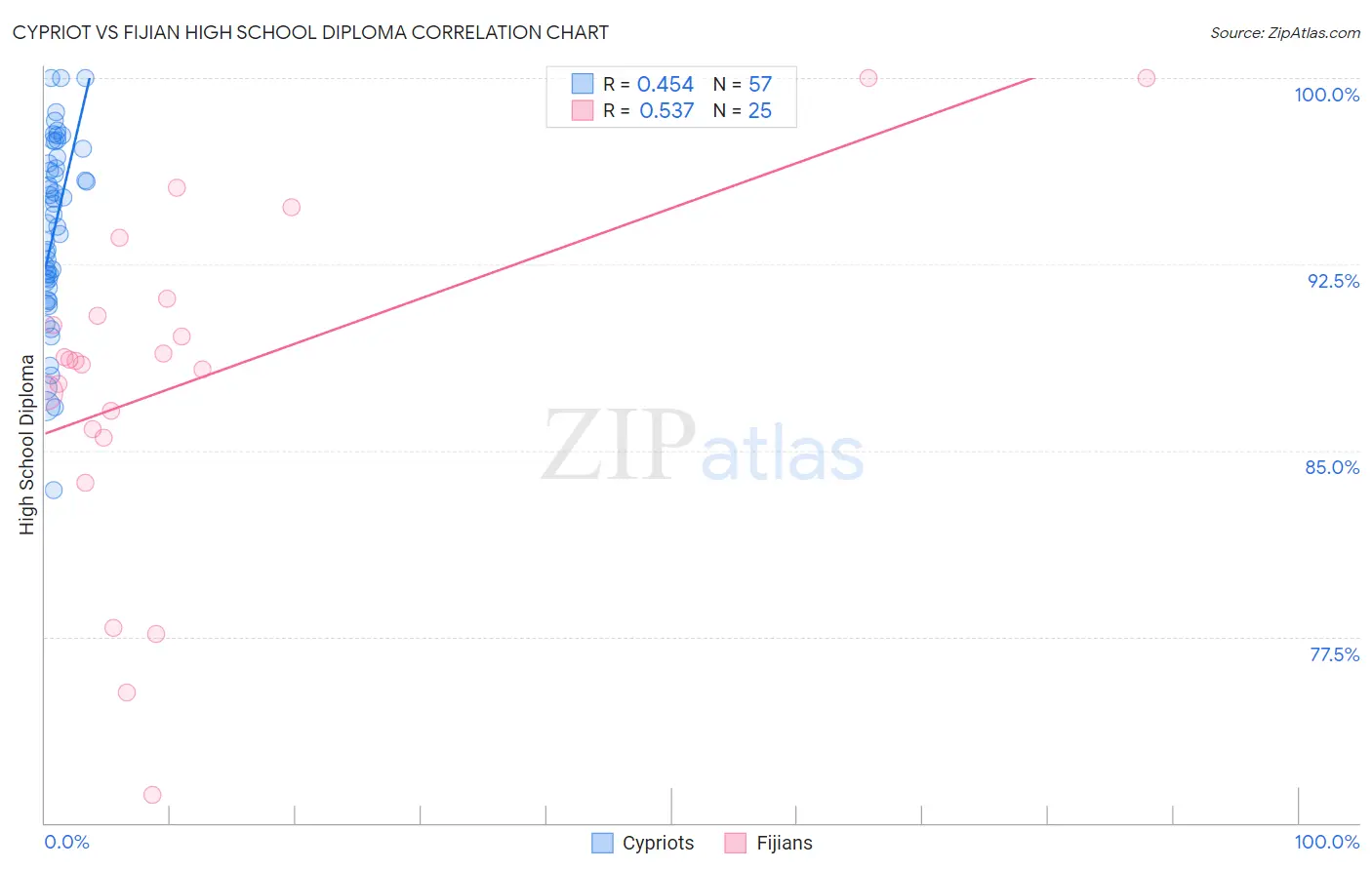 Cypriot vs Fijian High School Diploma