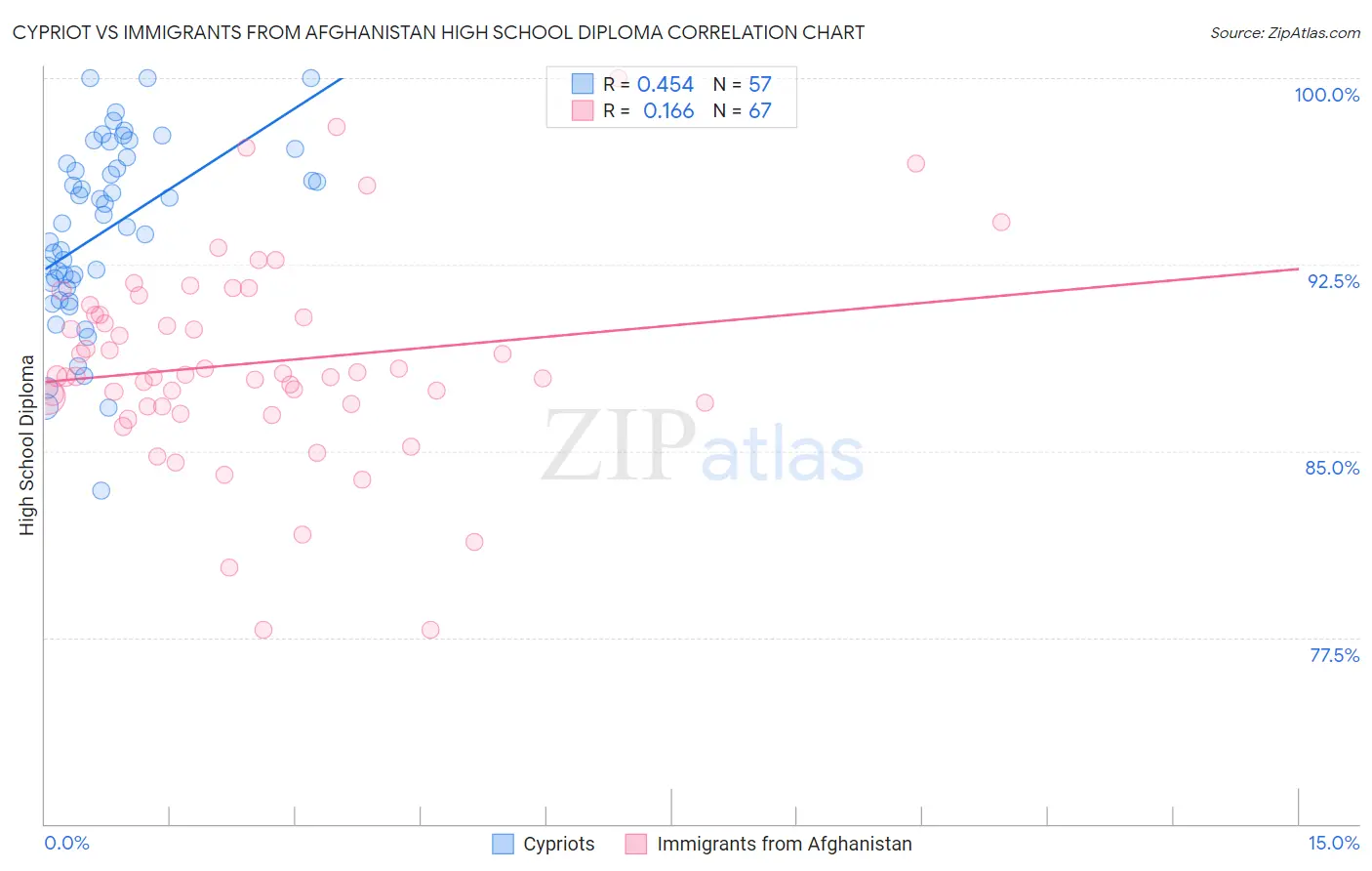 Cypriot vs Immigrants from Afghanistan High School Diploma