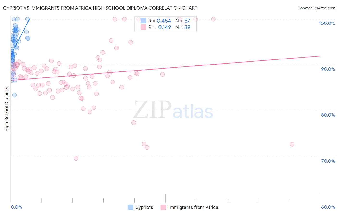 Cypriot vs Immigrants from Africa High School Diploma