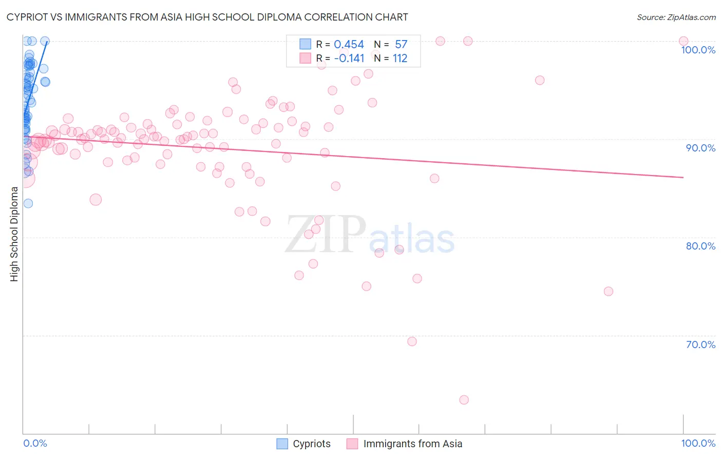 Cypriot vs Immigrants from Asia High School Diploma