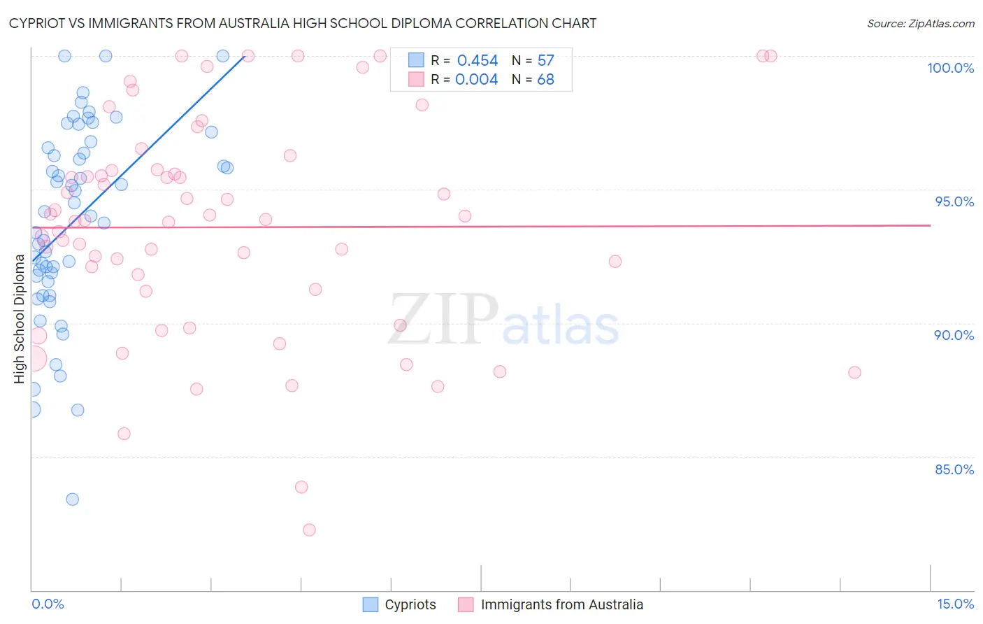 Cypriot vs Immigrants from Australia High School Diploma