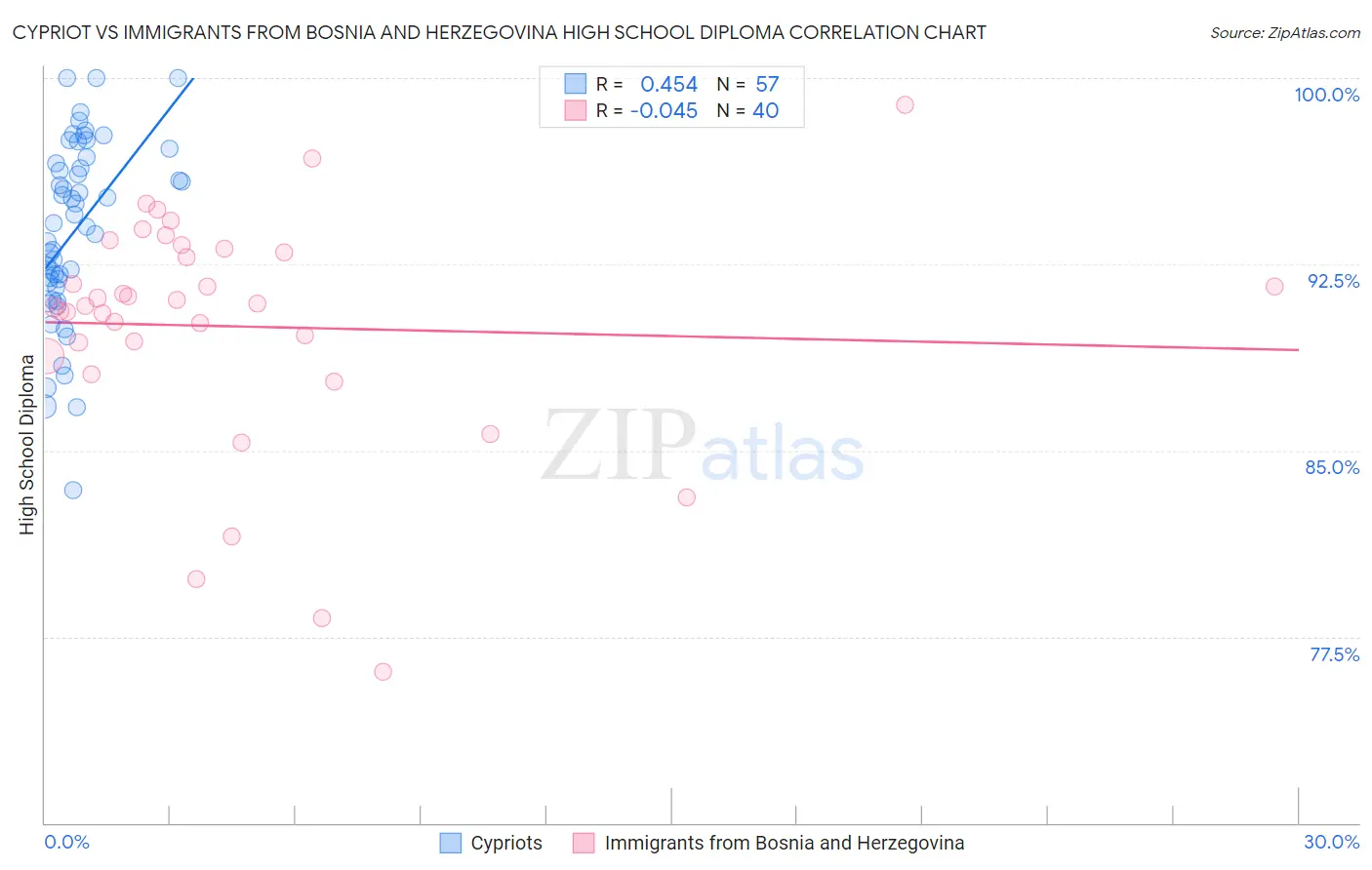 Cypriot vs Immigrants from Bosnia and Herzegovina High School Diploma