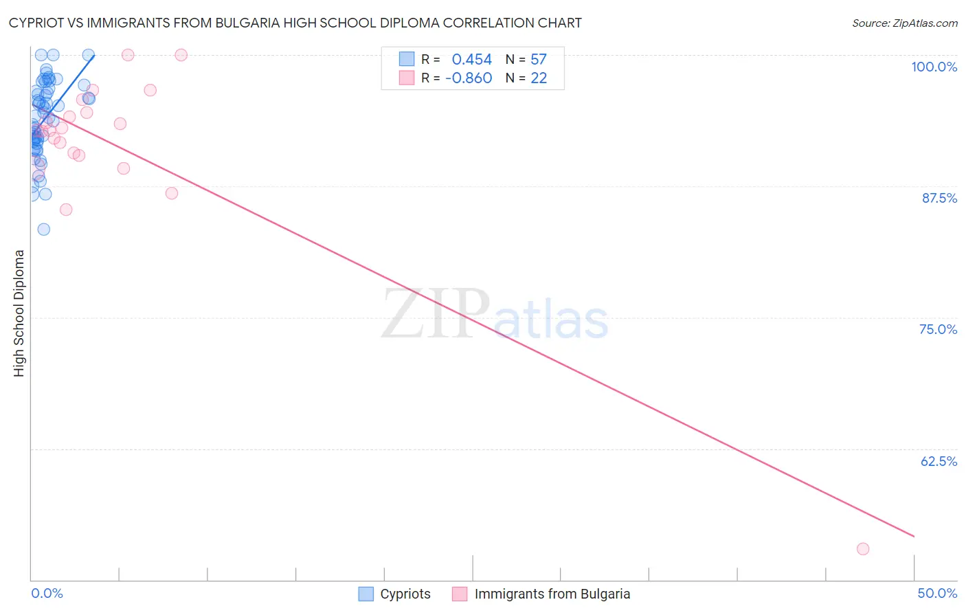 Cypriot vs Immigrants from Bulgaria High School Diploma