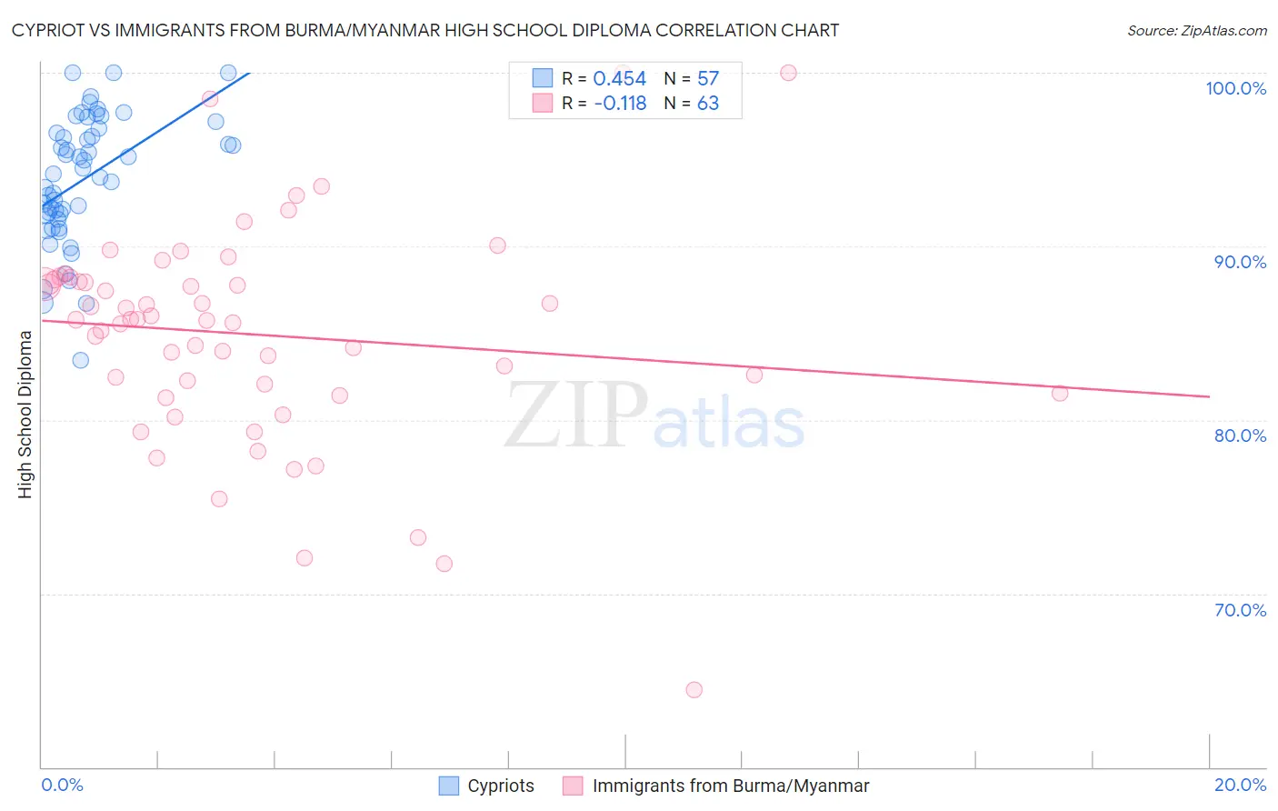 Cypriot vs Immigrants from Burma/Myanmar High School Diploma