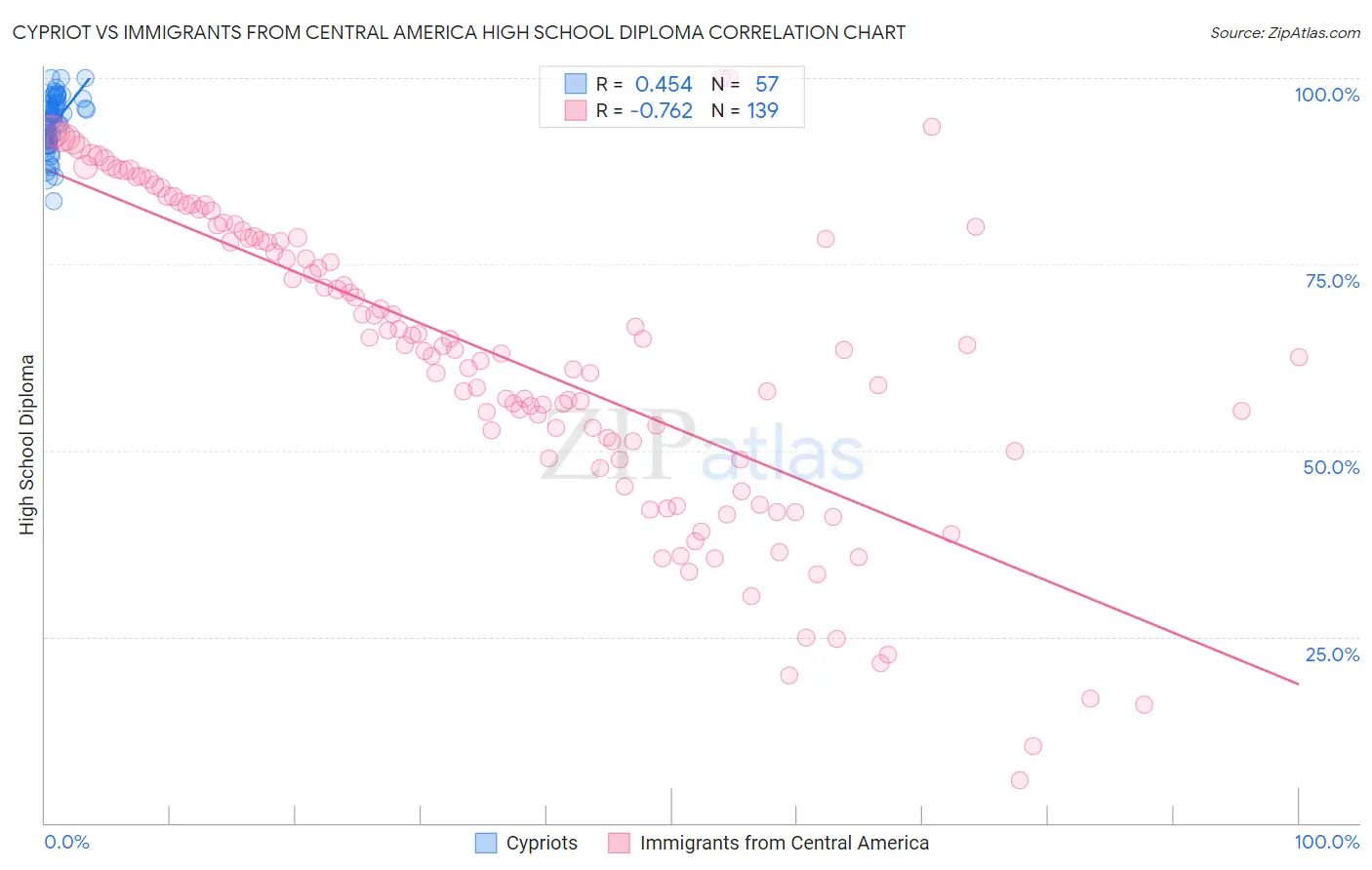 Cypriot vs Immigrants from Central America High School Diploma