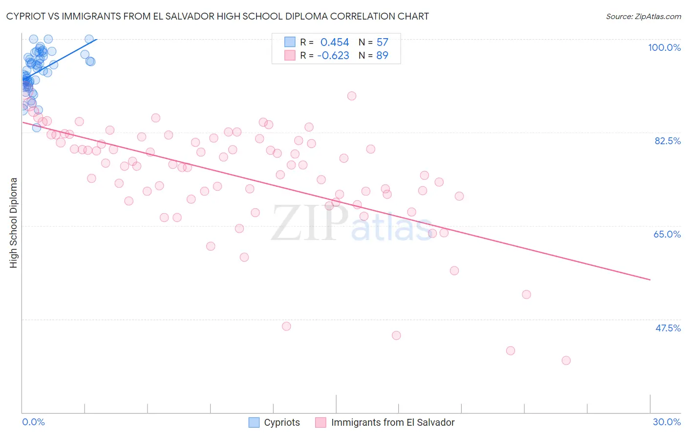 Cypriot vs Immigrants from El Salvador High School Diploma