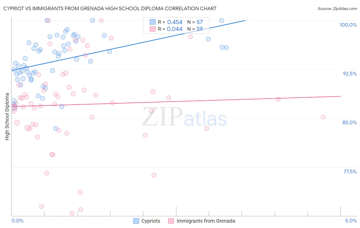 Cypriot vs Immigrants from Grenada High School Diploma