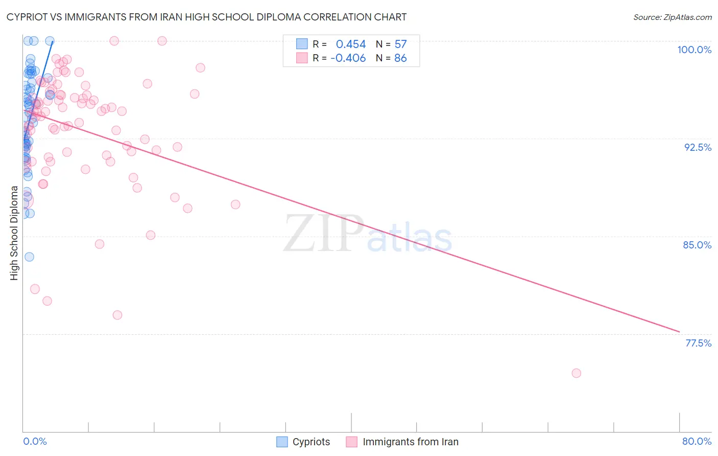 Cypriot vs Immigrants from Iran High School Diploma