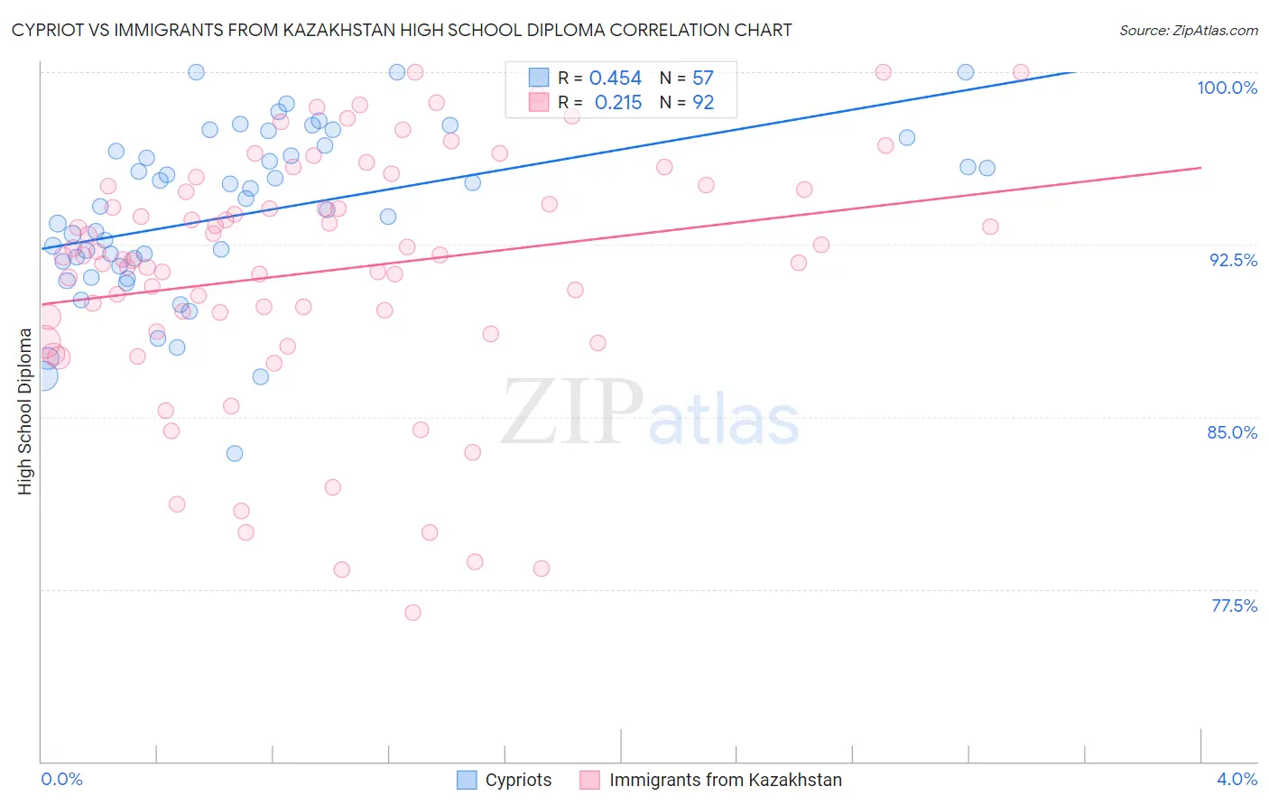 Cypriot vs Immigrants from Kazakhstan High School Diploma